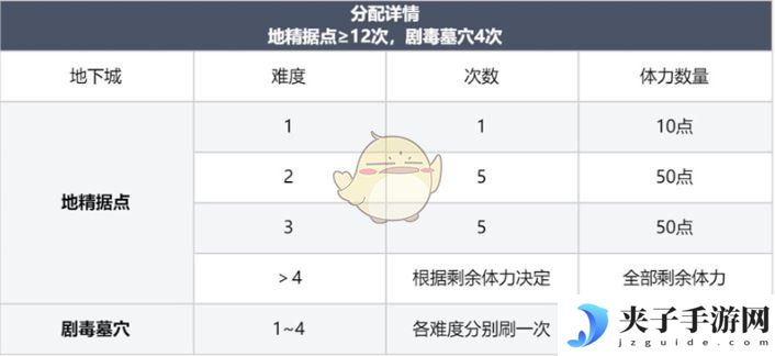 《龙息神寂》体力最佳分配方案介绍