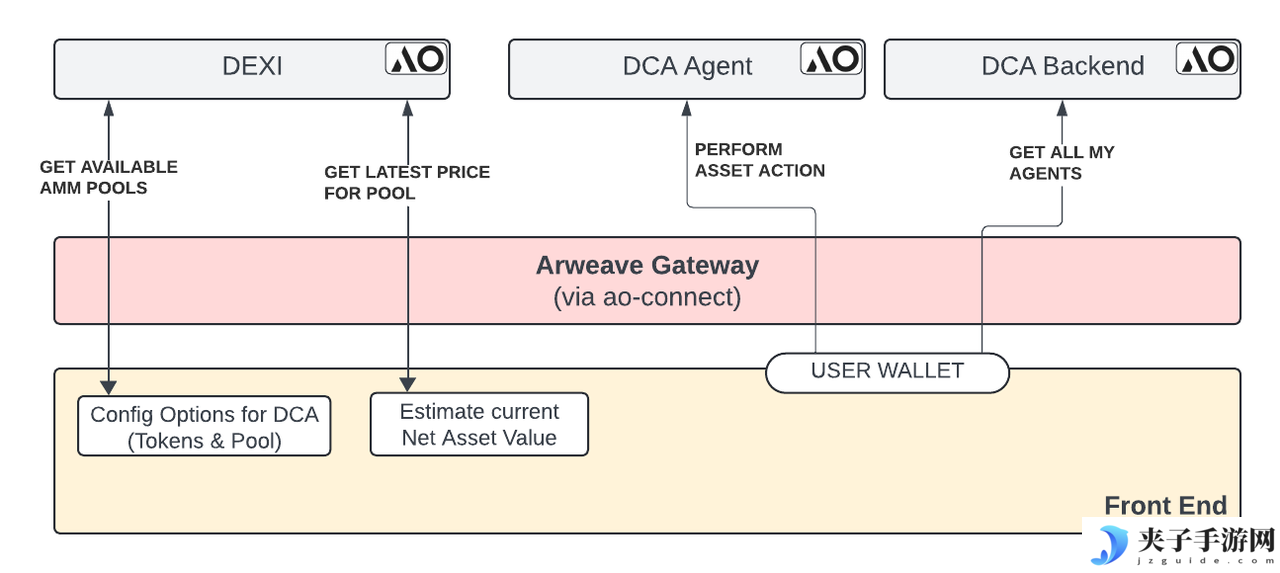 Agent-Fi on AO : 融合AI代理的金融范式