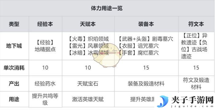 《龙息神寂》体力最佳分配方案介绍