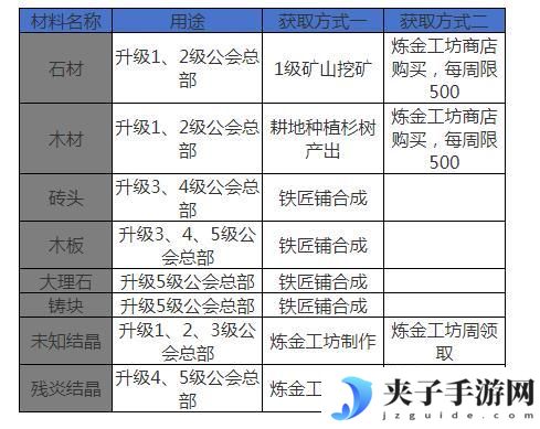 公会大厅升级玩法解密，如何快速升到4级