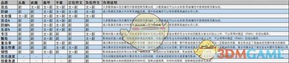 《龙息神寂》装备主副属性介绍