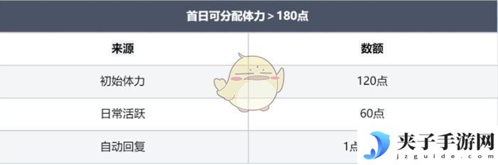 《龙息神寂》体力最佳分配方案介绍