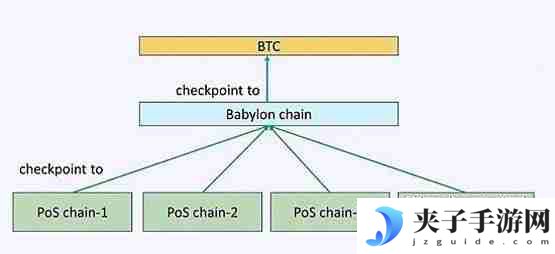 Babylon上线 BTCFi赛道再思考