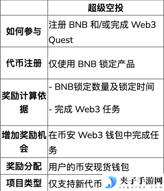 了解Lista DAO：币安投资，基于BNB链的流动性质押和LSDFi项目